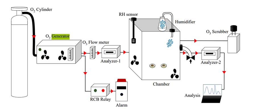 香料堅果臭氧殺菌實驗系統介紹